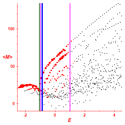 Peres lattice <M>